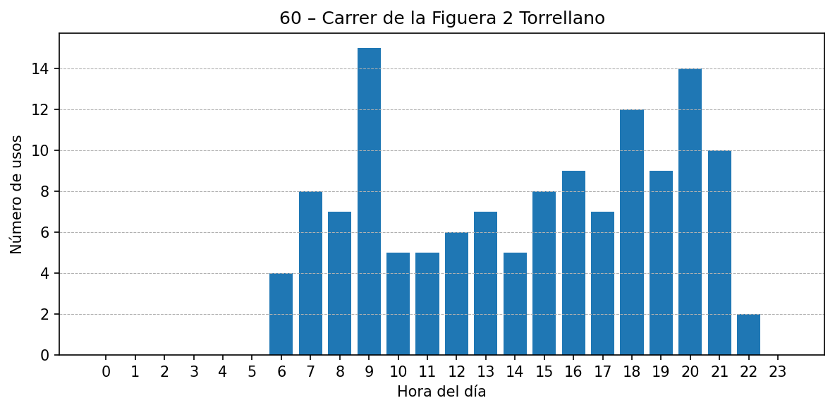 Estación 060 – Carrer de la Figuera 2 Torrellano